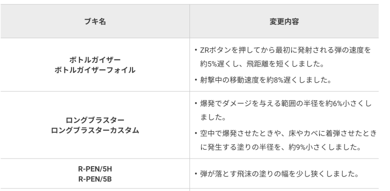 【速報】更新データVer.9.0.0アプデ、ブキ調整内容の詳細公開ｹﾞｿ━━━━くコ:彡━━━━!!
