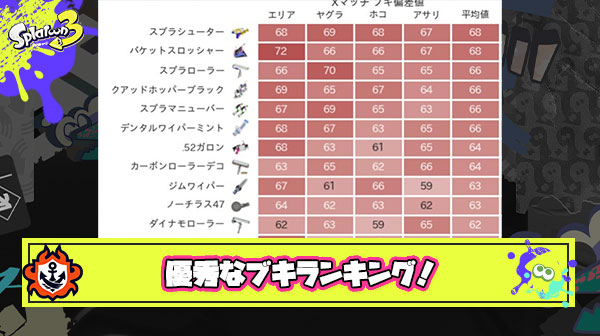 【必見】最新版ブキ偏差値ランキングで今一番勝ちやすいブキが判明