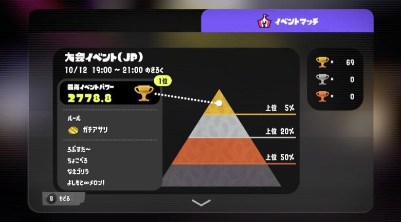【速報】「メロン」「ちょこぺろ」「ろぶすた〜」「なえごら」選手が集まる最強ドリームチーム、20連勝負け無しで予選1位突破