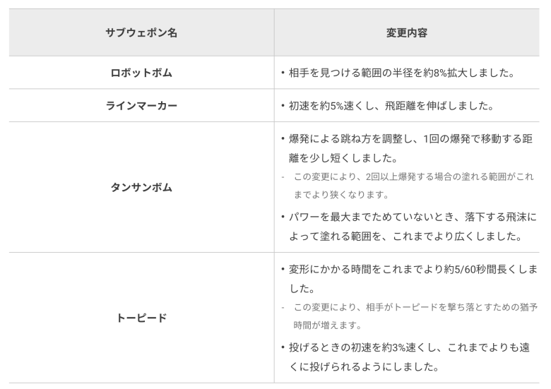 【速報】まさかのガッツリブキ調整の更新データVer. 9.2.0配信決定＆詳細ｷﾀ━━━━(ﾟ∀ﾟ)━━━━!!