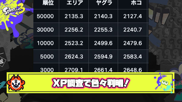 【ガチ勢必見】Splatoon 統計課ニキによる秋シーズンXP調査により色々判明！「3000位ライン XP27」「夏シーズンと比較しボーダー低下」他