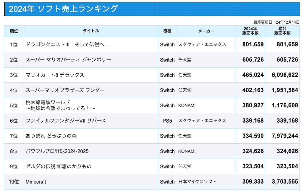 【朗報】2024年間ゲームソフト売上トップ10、ガチのマジでSwitchが独占してしまう