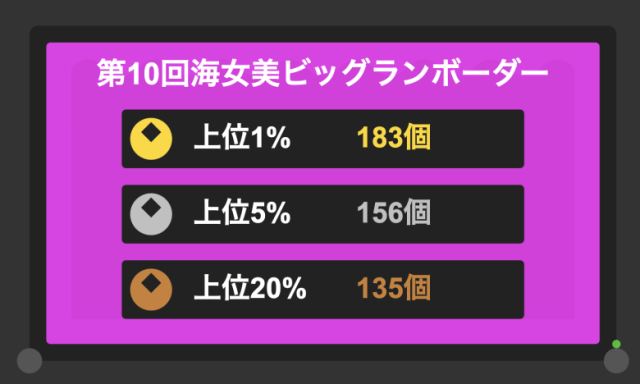 【速報】海女美ビッグランボーダー、上位1%「183個」5%「156個」20%「135個」に決定ｷﾀ━━━━(ﾟ∀ﾟ)━━━━!!